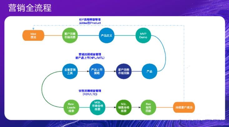 數(shù)字時代B2B增長模型