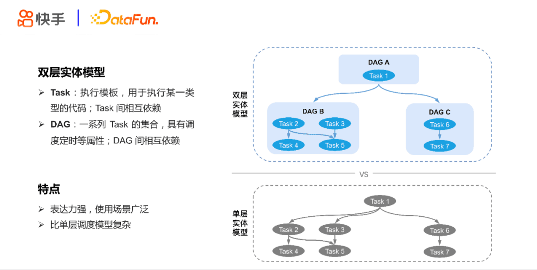 張蕤：快手大數(shù)據(jù)任務(wù)調(diào)度系統(tǒng)設(shè)計(jì)與實(shí)踐