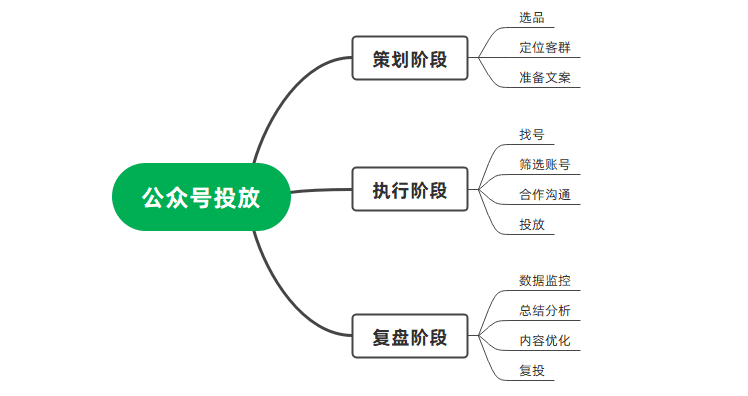 公眾號(hào)廣告投放實(shí)操手冊(cè)（復(fù)盤(pán)篇）｜西瓜數(shù)據(jù)