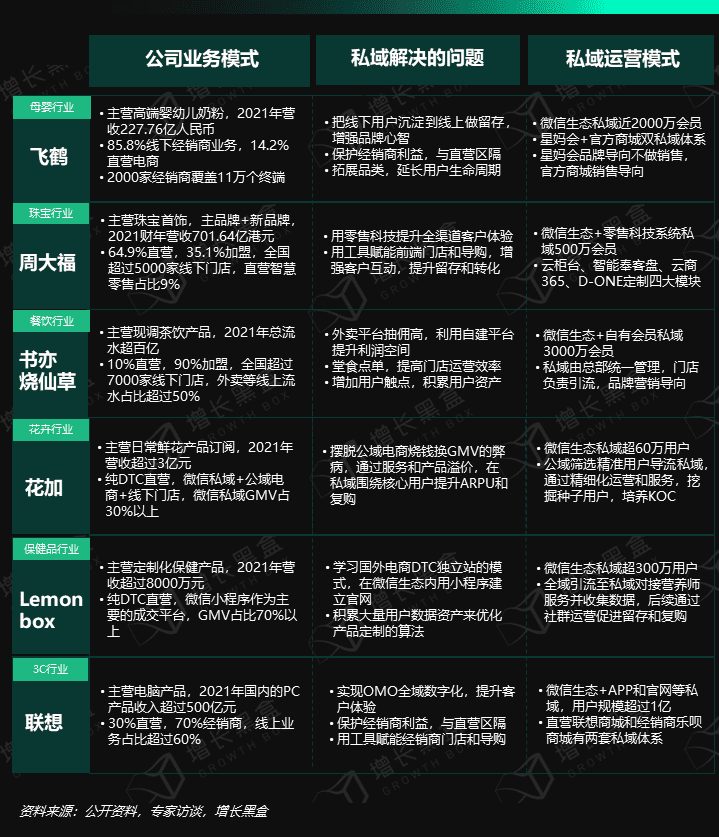 12000字深度研究六大消費(fèi)品牌，挖掘私域戰(zhàn)略價(jià)值｜增長(zhǎng)黑盒