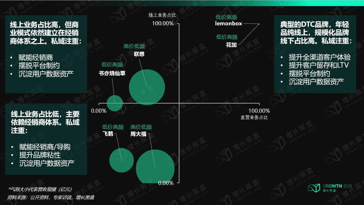 12000字深度研究六大消費(fèi)品牌，挖掘私域戰(zhàn)略價(jià)值｜增長(zhǎng)黑盒