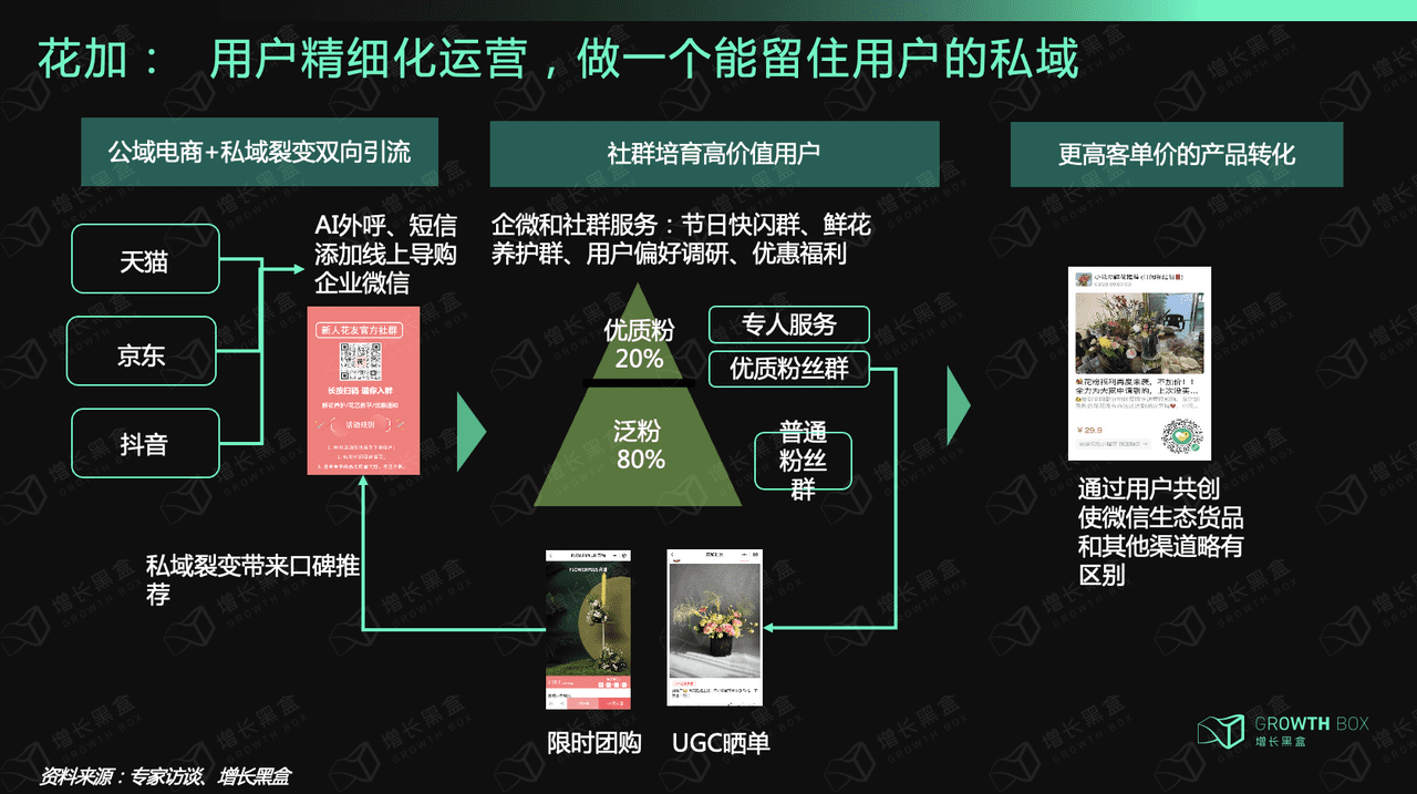 12000字深度研究六大消費(fèi)品牌，挖掘私域戰(zhàn)略價(jià)值｜增長(zhǎng)黑盒