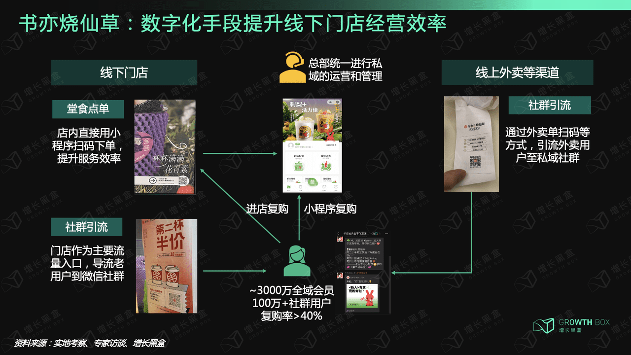 12000字深度研究六大消費(fèi)品牌，挖掘私域戰(zhàn)略價(jià)值｜增長(zhǎng)黑盒