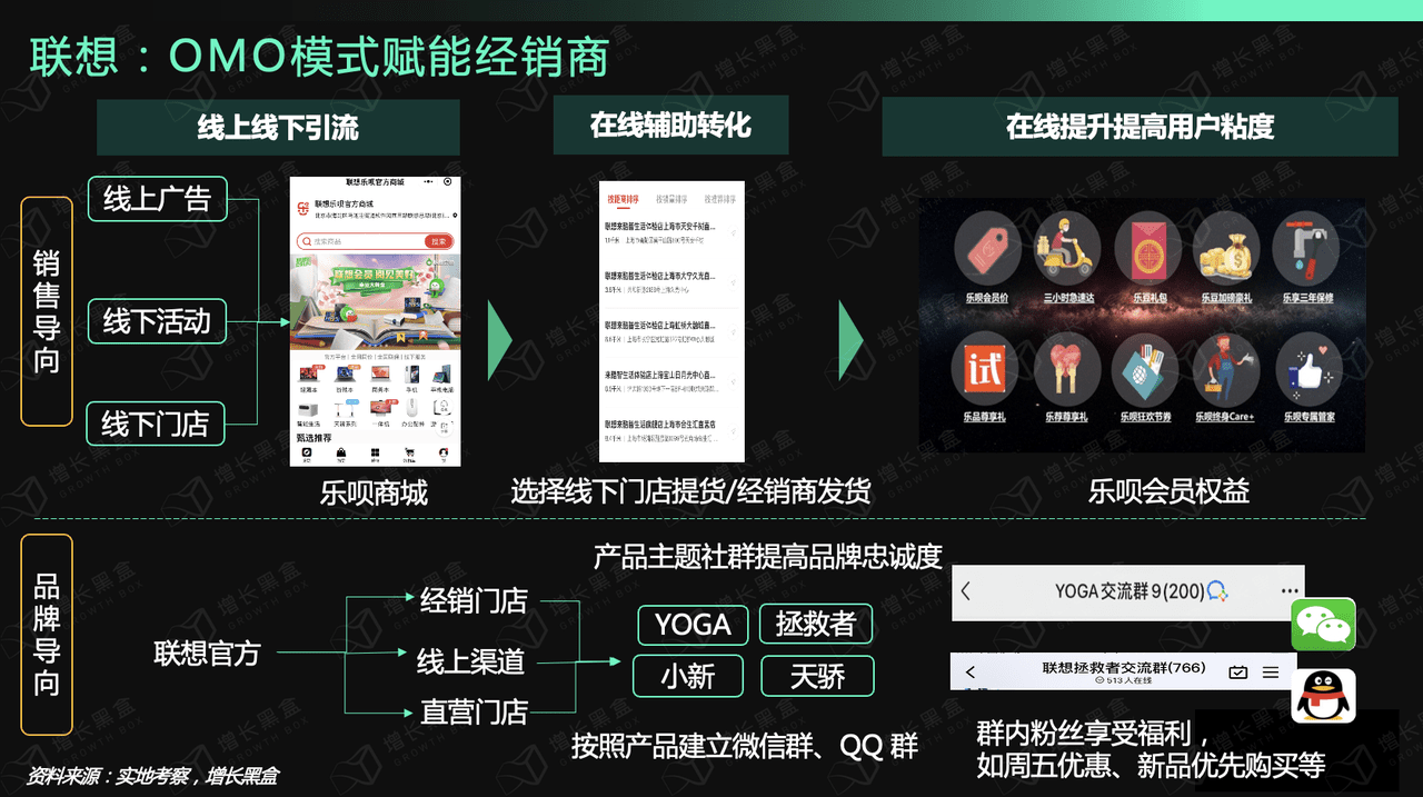 12000字深度研究六大消費(fèi)品牌，挖掘私域戰(zhàn)略價(jià)值｜增長(zhǎng)黑盒