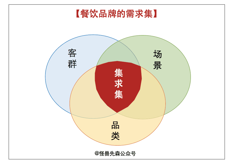 打造可復(fù)制的單店盈利模型，走上品牌連鎖增長之路｜怪獸先森