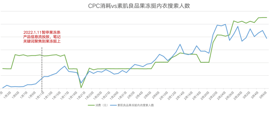 從流量到心智，素肌良品如何搶占「科技感內(nèi)衣」賽道