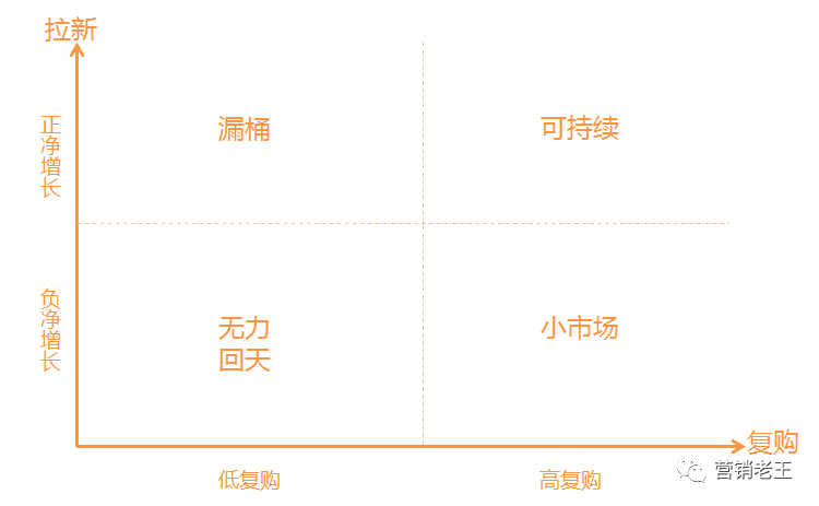 內(nèi)卷時(shí)，如何搭建增長(zhǎng)體系｜營(yíng)銷(xiāo)老王