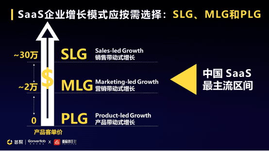 Convertlab王琤：MLG (Marketing-led Growth)升級(jí)市場(chǎng)職能，帶動(dòng)企業(yè)增長(zhǎng)