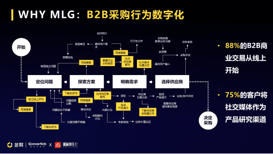 Convertlab王琤：MLG (Marketing-led Growth)升級(jí)市場(chǎng)職能，帶動(dòng)企業(yè)增長(zhǎng)