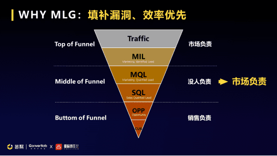 Convertlab王琤：MLG (Marketing-led Growth)升級(jí)市場(chǎng)職能，帶動(dòng)企業(yè)增長(zhǎng)