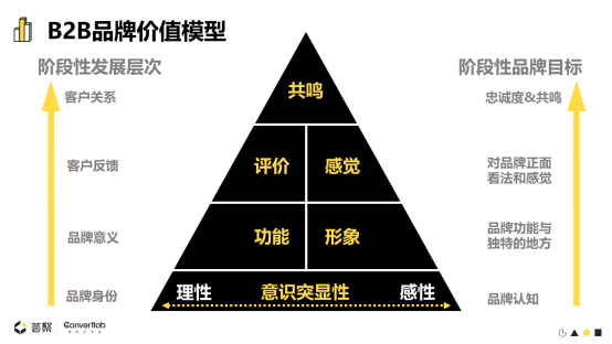 Convertlab王琤：MLG (Marketing-led Growth)升級(jí)市場(chǎng)職能，帶動(dòng)企業(yè)增長(zhǎng)