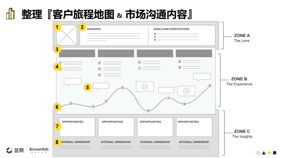 Convertlab王琤：MLG (Marketing-led Growth)升級(jí)市場(chǎng)職能，帶動(dòng)企業(yè)增長(zhǎng)