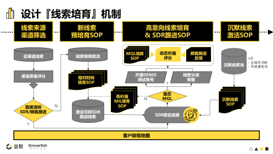 Convertlab王琤：MLG (Marketing-led Growth)升級(jí)市場(chǎng)職能，帶動(dòng)企業(yè)增長(zhǎng)