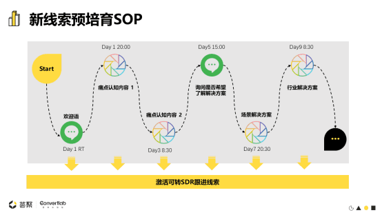 Convertlab王琤：MLG (Marketing-led Growth)升級(jí)市場(chǎng)職能，帶動(dòng)企業(yè)增長(zhǎng)