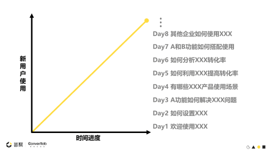 Convertlab王琤：MLG (Marketing-led Growth)升級(jí)市場(chǎng)職能，帶動(dòng)企業(yè)增長(zhǎng)