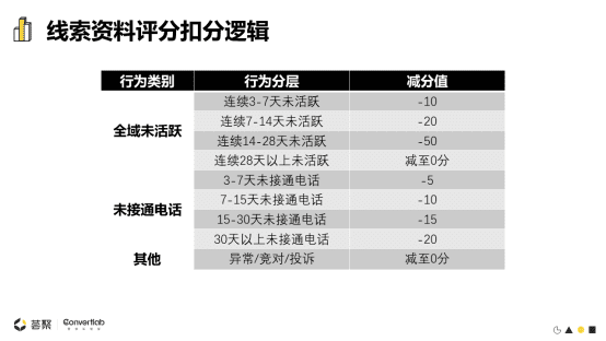 Convertlab王琤：MLG (Marketing-led Growth)升級(jí)市場(chǎng)職能，帶動(dòng)企業(yè)增長(zhǎng)