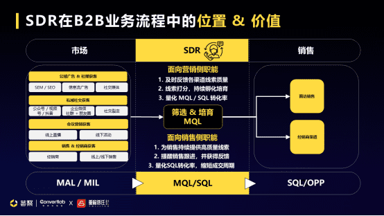 Convertlab王琤：MLG (Marketing-led Growth)升級(jí)市場(chǎng)職能，帶動(dòng)企業(yè)增長(zhǎng)