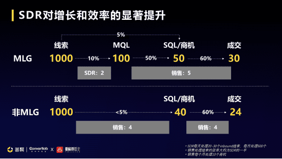 Convertlab王琤：MLG (Marketing-led Growth)升級(jí)市場(chǎng)職能，帶動(dòng)企業(yè)增長(zhǎng)