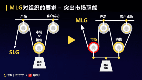 Convertlab王琤：MLG (Marketing-led Growth)升級(jí)市場(chǎng)職能，帶動(dòng)企業(yè)增長(zhǎng)