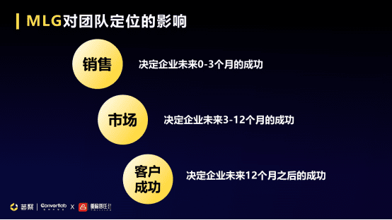 Convertlab王琤：MLG (Marketing-led Growth)升級(jí)市場(chǎng)職能，帶動(dòng)企業(yè)增長(zhǎng)