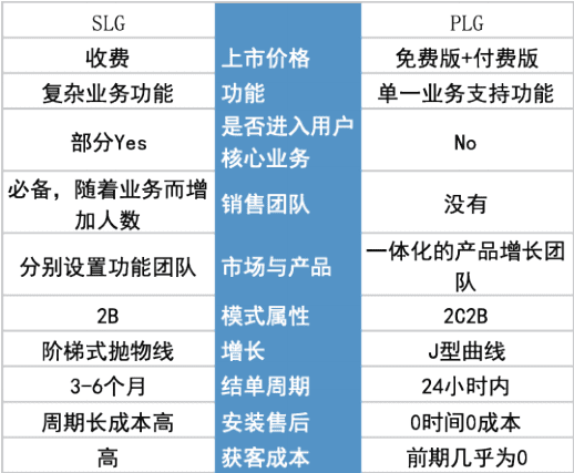 B2B營(yíng)銷(xiāo)增長(zhǎng)專(zhuān)家田原：產(chǎn)品驅(qū)動(dòng)增長(zhǎng)（Product-led Growth，PLG）