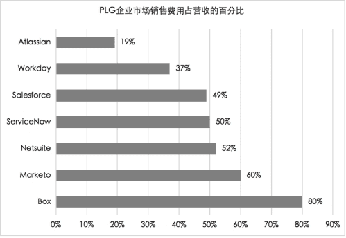 B2B營(yíng)銷(xiāo)增長(zhǎng)專(zhuān)家田原：產(chǎn)品驅(qū)動(dòng)增長(zhǎng)（Product-led Growth，PLG）