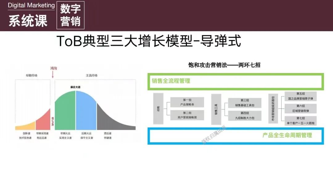 增長專家田原：數(shù)字時(shí)代的B2B增長模型