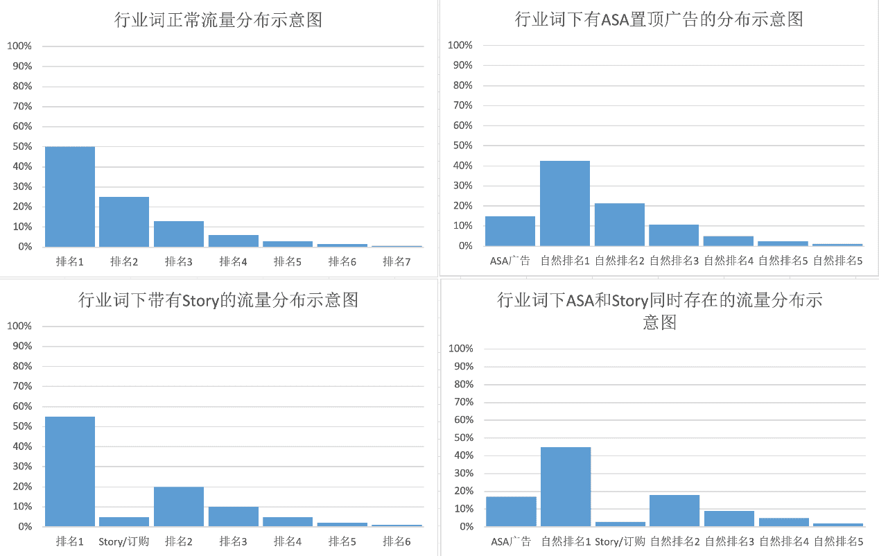 史建剛：2022年，iOS流量新玩法｜量江湖