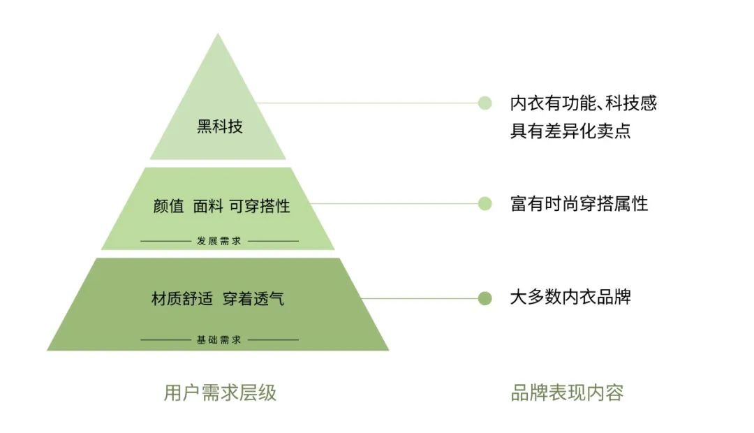 從流量到心智，素肌良品如何搶占「科技感內(nèi)衣」賽道