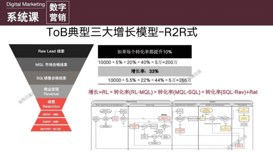 增長專家田原：數(shù)字時(shí)代的B2B增長模型