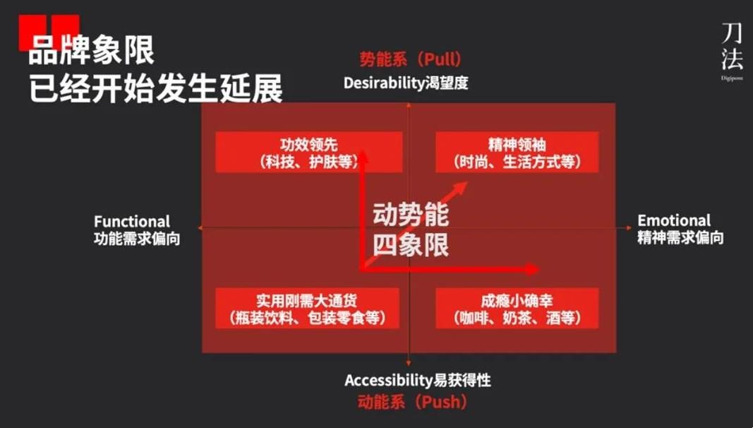 動(dòng)勢能品牌模型2.0：新消費(fèi)品牌的4大類型與典型打法