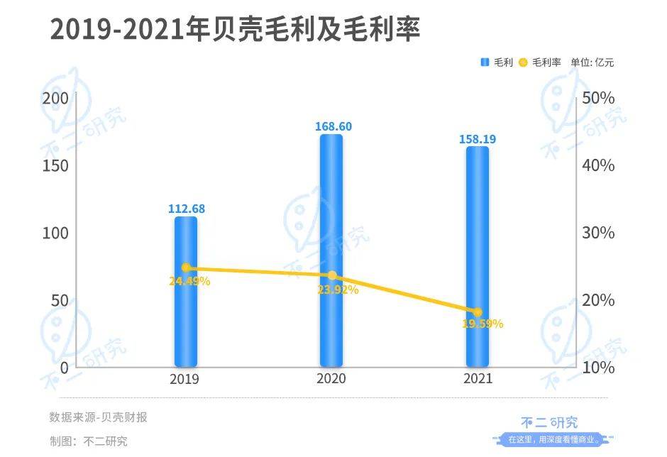 貝殼登陸港交所:增長(zhǎng)降速、深陷巨虧,回港IPO并非萬(wàn)能"解藥"