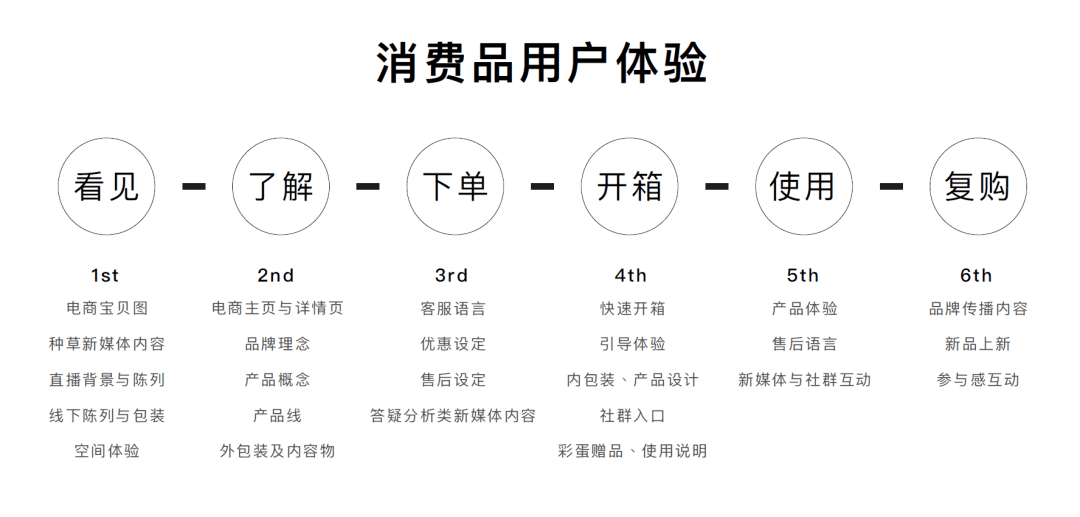 提升用戶感受與體驗(yàn)，從品牌設(shè)定開始｜少康愛燒腦