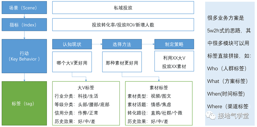 用戶畫(huà)像、用戶分群、用戶分層，到底有啥區(qū)別｜接地氣學(xué)堂