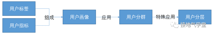 用戶畫(huà)像、用戶分群、用戶分層，到底有啥區(qū)別｜接地氣學(xué)堂