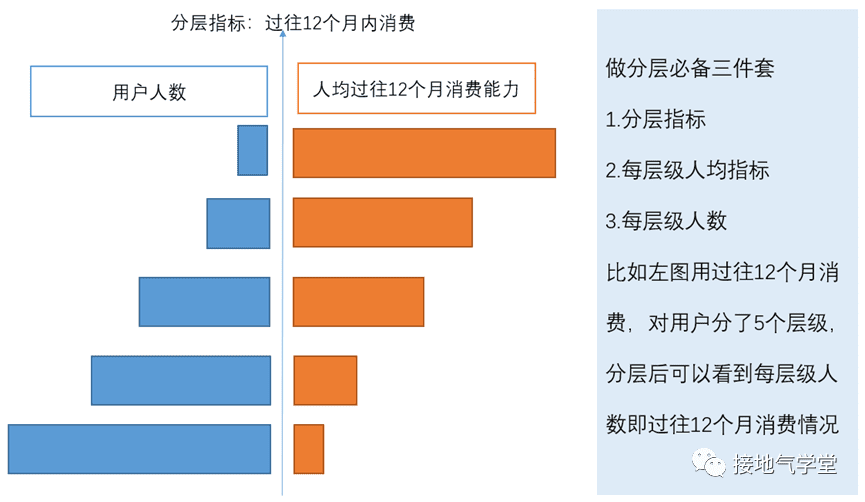 用戶畫(huà)像、用戶分群、用戶分層，到底有啥區(qū)別｜接地氣學(xué)堂