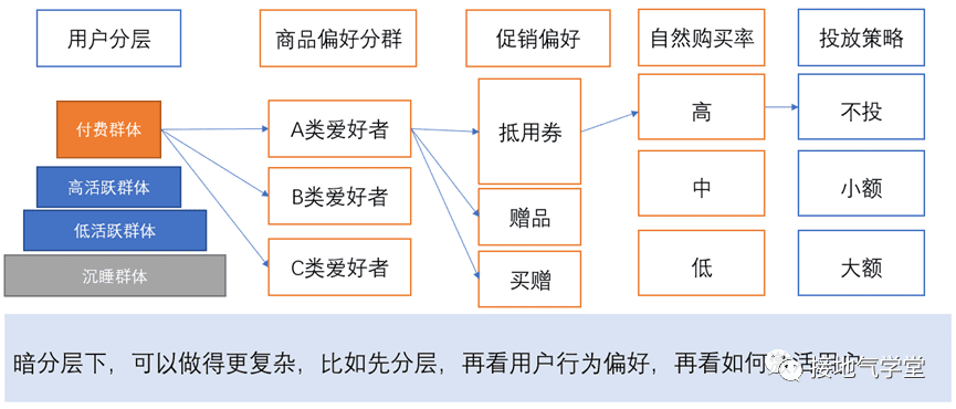 用戶畫(huà)像、用戶分群、用戶分層，到底有啥區(qū)別｜接地氣學(xué)堂