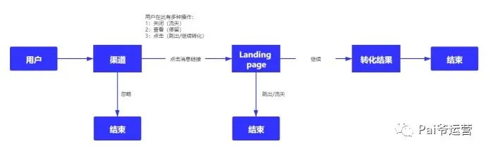 內(nèi)容運營的三個階段｜Pai爺運營