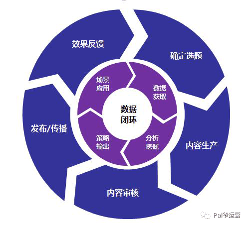 內(nèi)容運營的三個階段｜Pai爺運營