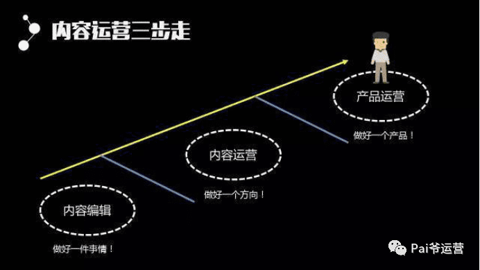 內(nèi)容運營的三個階段｜Pai爺運營