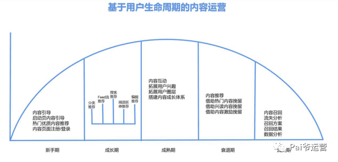 內(nèi)容運營的三個階段｜Pai爺運營