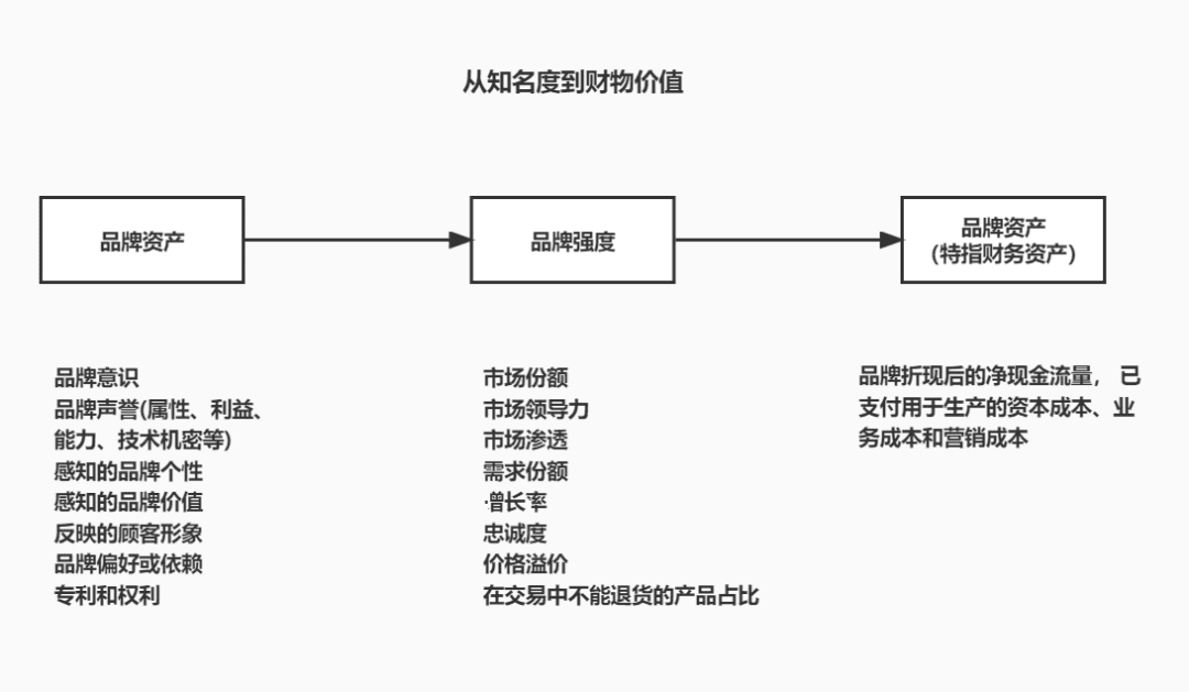 如何區(qū)分品牌資產(chǎn)、強(qiáng)度與價(jià)值｜熊熊運(yùn)營(yíng)筆記