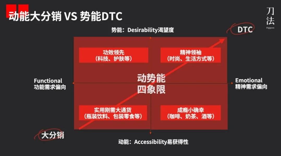 動(dòng)勢能品牌模型2.0：新消費(fèi)品牌的4大類型與典型打法