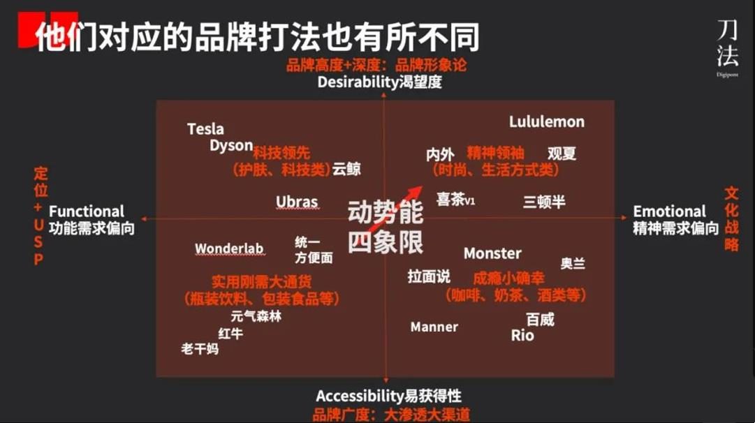 動(dòng)勢能品牌模型2.0：新消費(fèi)品牌的4大類型與典型打法