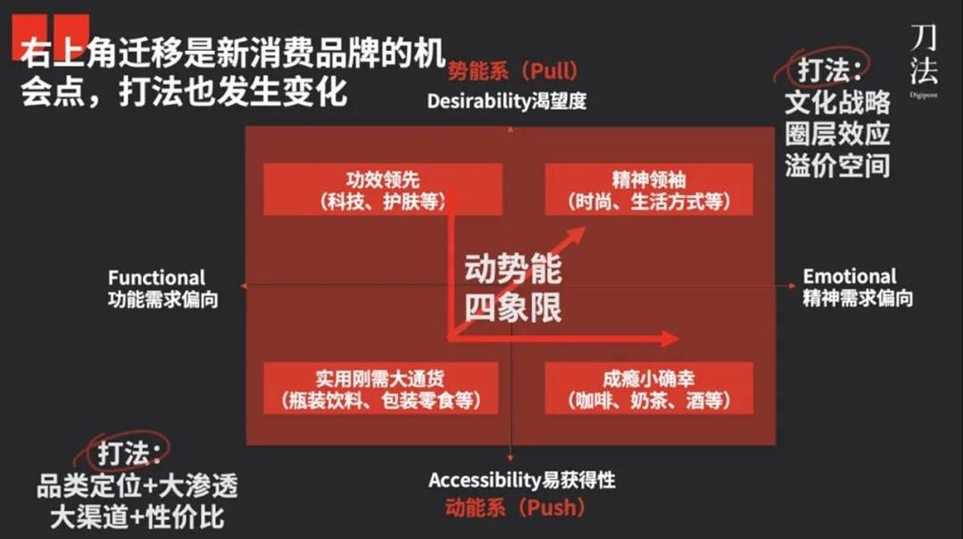 動(dòng)勢能品牌模型2.0：新消費(fèi)品牌的4大類型與典型打法