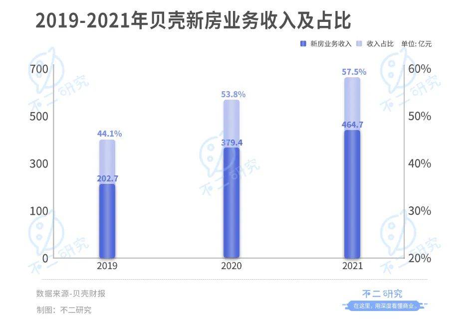 貝殼登陸港交所:增長(zhǎng)降速、深陷巨虧,回港IPO并非萬(wàn)能"解藥"