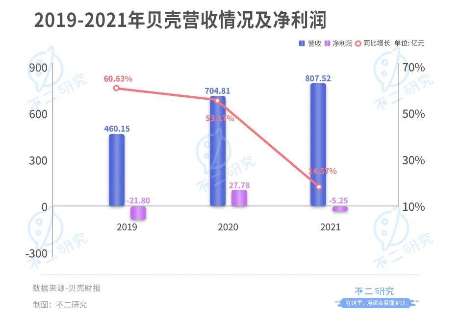 貝殼登陸港交所:增長(zhǎng)降速、深陷巨虧,回港IPO并非萬(wàn)能"解藥"