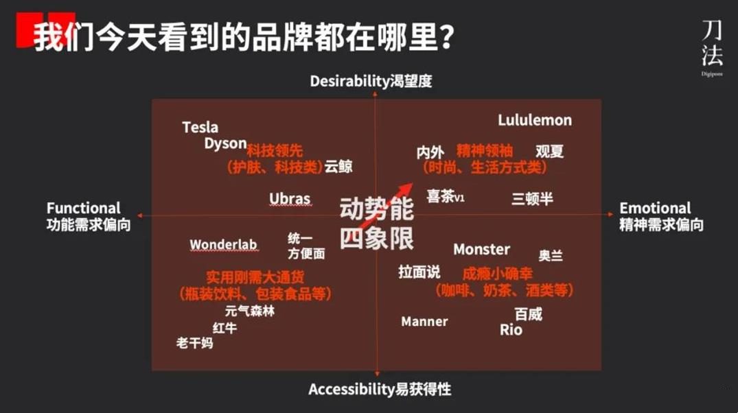 動(dòng)勢能品牌模型2.0：新消費(fèi)品牌的4大類型與典型打法