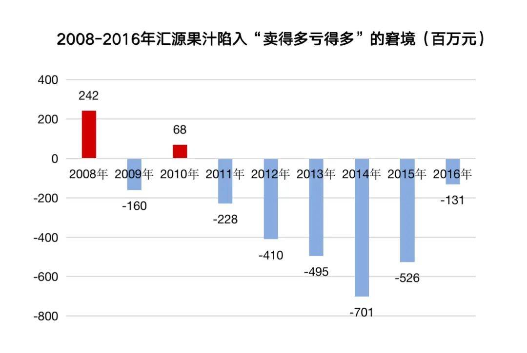 匯源能否逆勢翻盤——頭部品牌增長戰(zhàn)略?