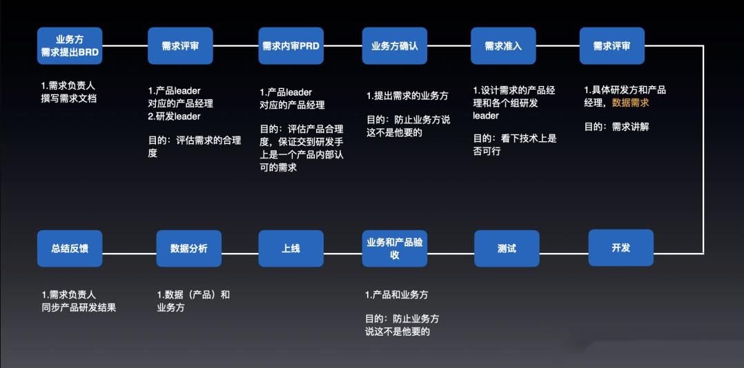 團(tuán)隊(duì)數(shù)據(jù)驅(qū)動(dòng)需要六個(gè)步驟